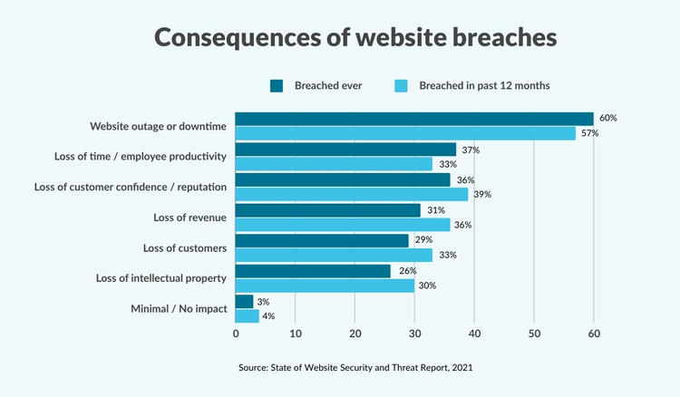 Consequences of website breaches