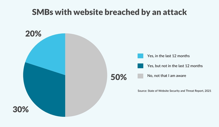 SMBs with website breached by an attack