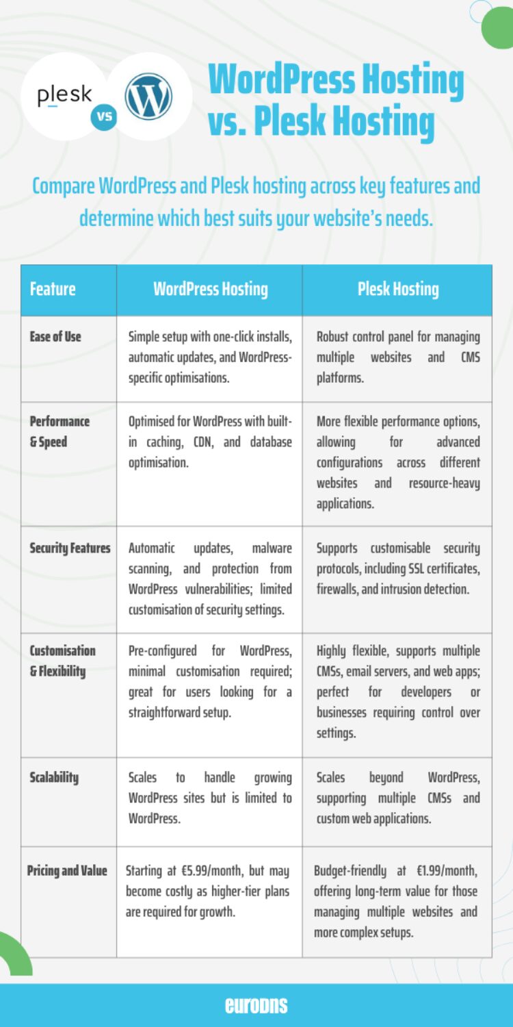 WordPress Hosting Vs Plesk Hosting