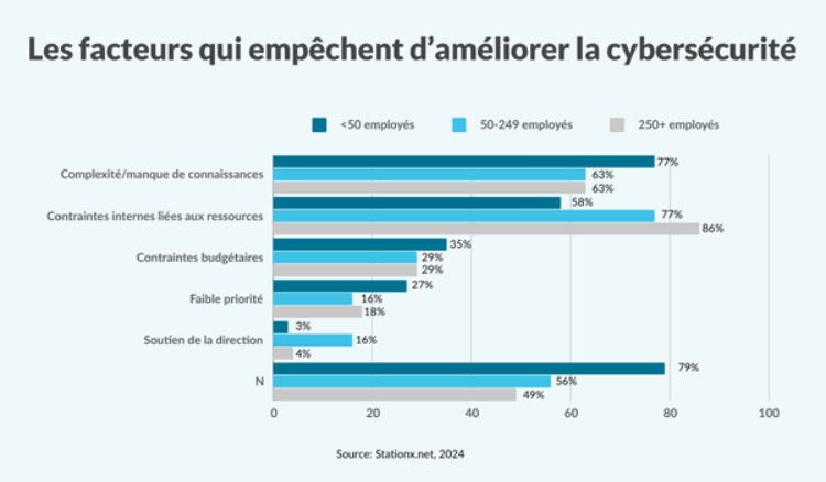 Les facteurs qui empêchent d’améliorer la cybersécurité