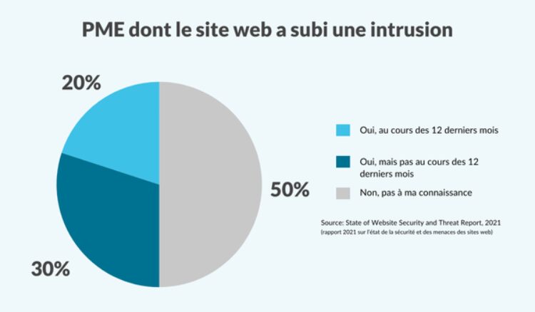 PME dont le site web a subi une intrusion