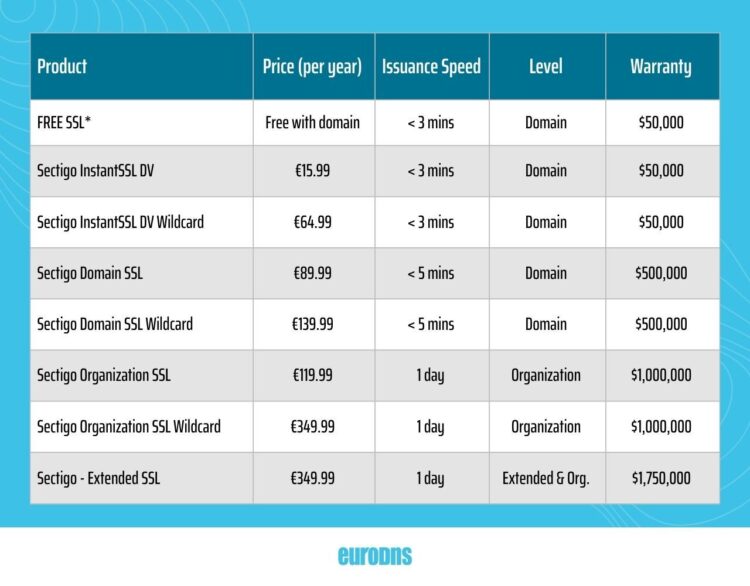 Sectigo SSL certificate price comparison