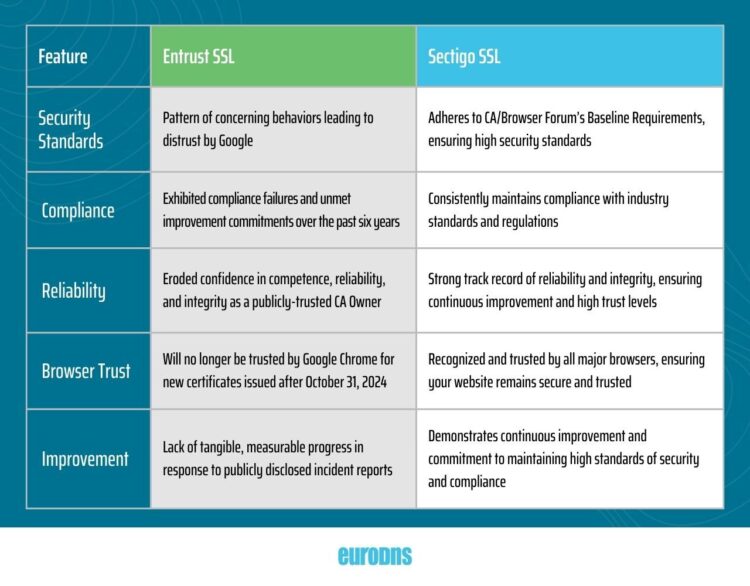 Sectigo Vs Entrust SSL