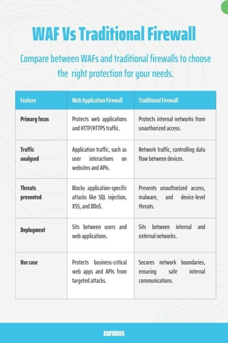 WAF Vs traditional firewall