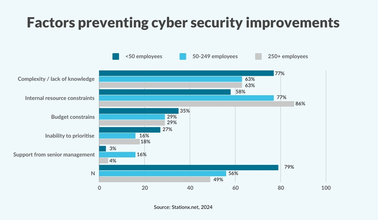 Factors preventing cyber security improvements